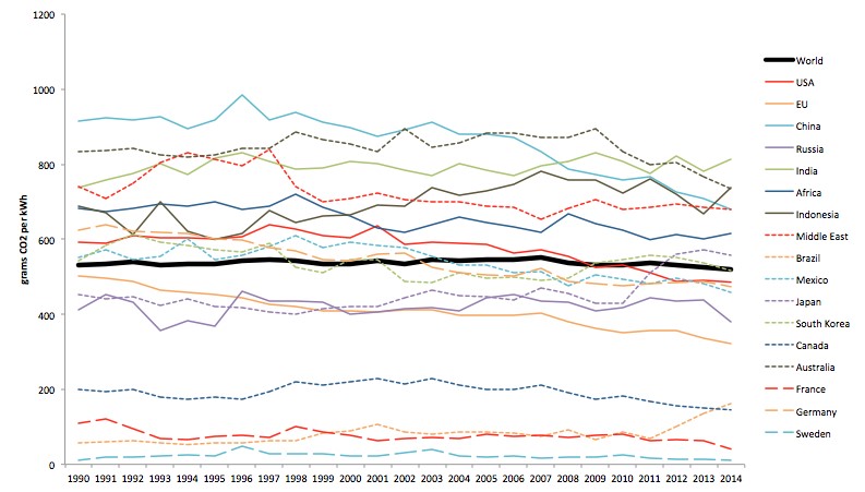 Figure 1 Carbon Intensity Electricity