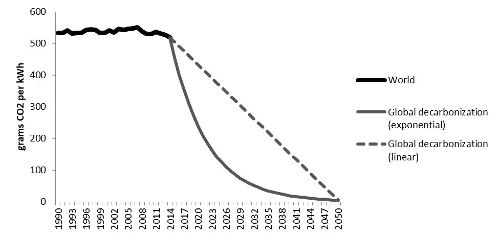 Abbildung 2 Kohlenstoffintensität Elektrizität