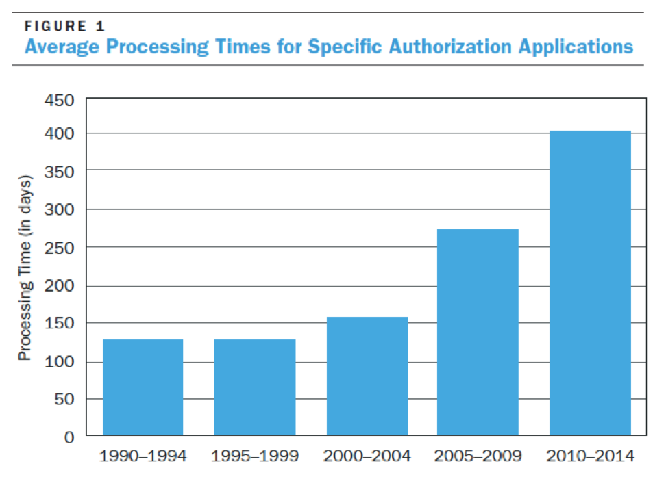 Figure 1: Average Processing Time