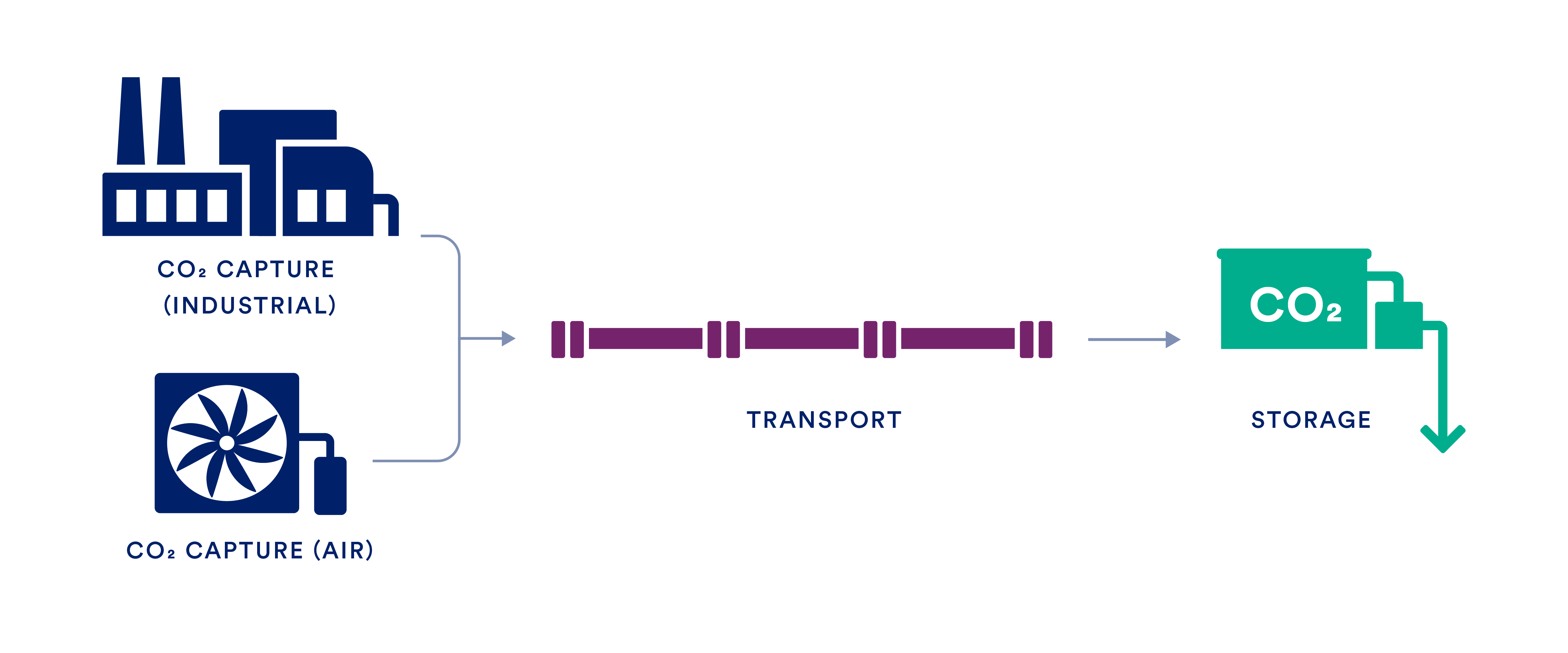 CO2 storage process graphic