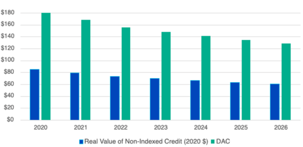 Inflation creates new urgency for passage of 45Q enhancements – Clean ...