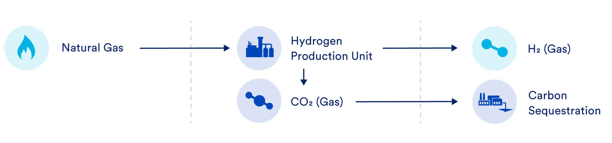 Chaîne de valeur de l'hydrogène - Production d'hydrogène à faible teneur en carbone