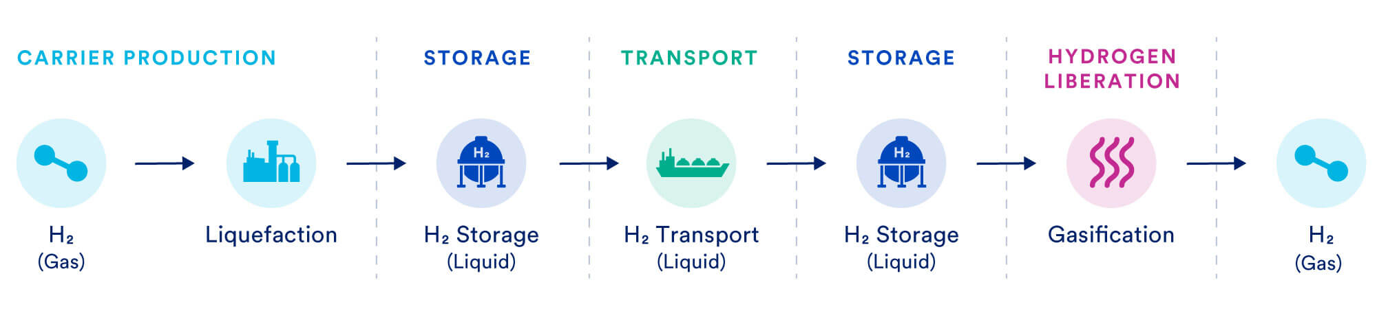 Chaîne de valeur de l'hydrogène - L'hydrogène liquide comme vecteur