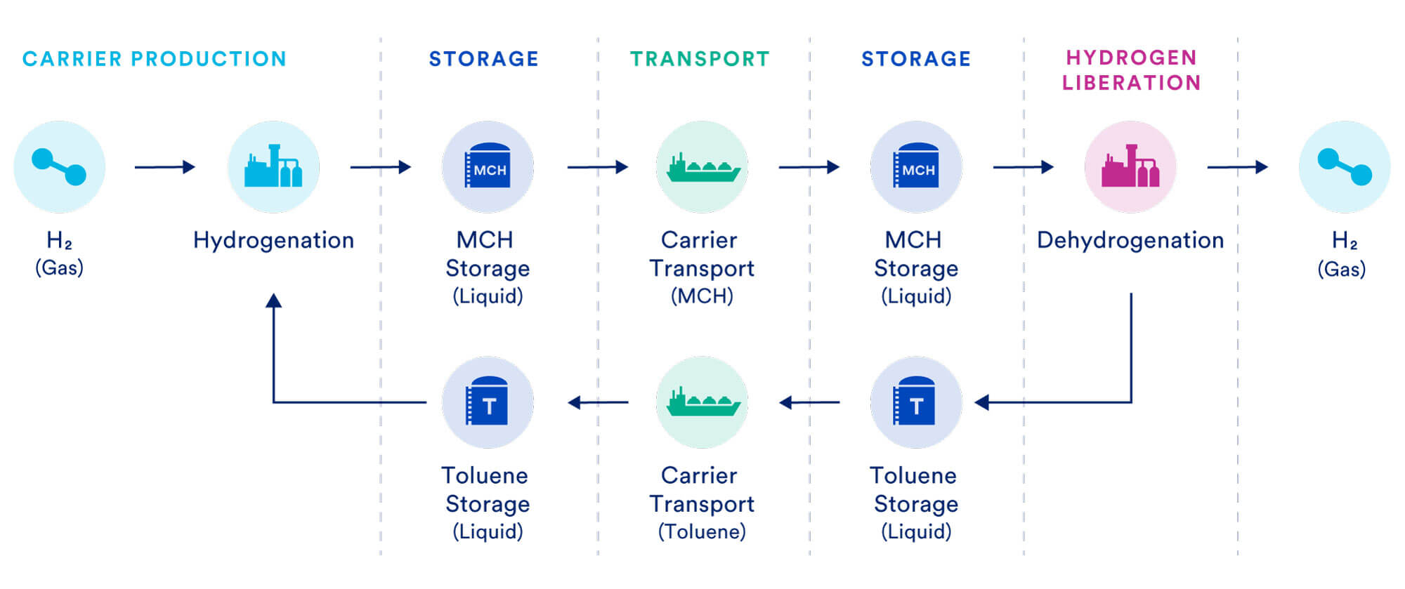 Hydrogen Value Chain - Toluene / MCH as a Hydrogen Carrier