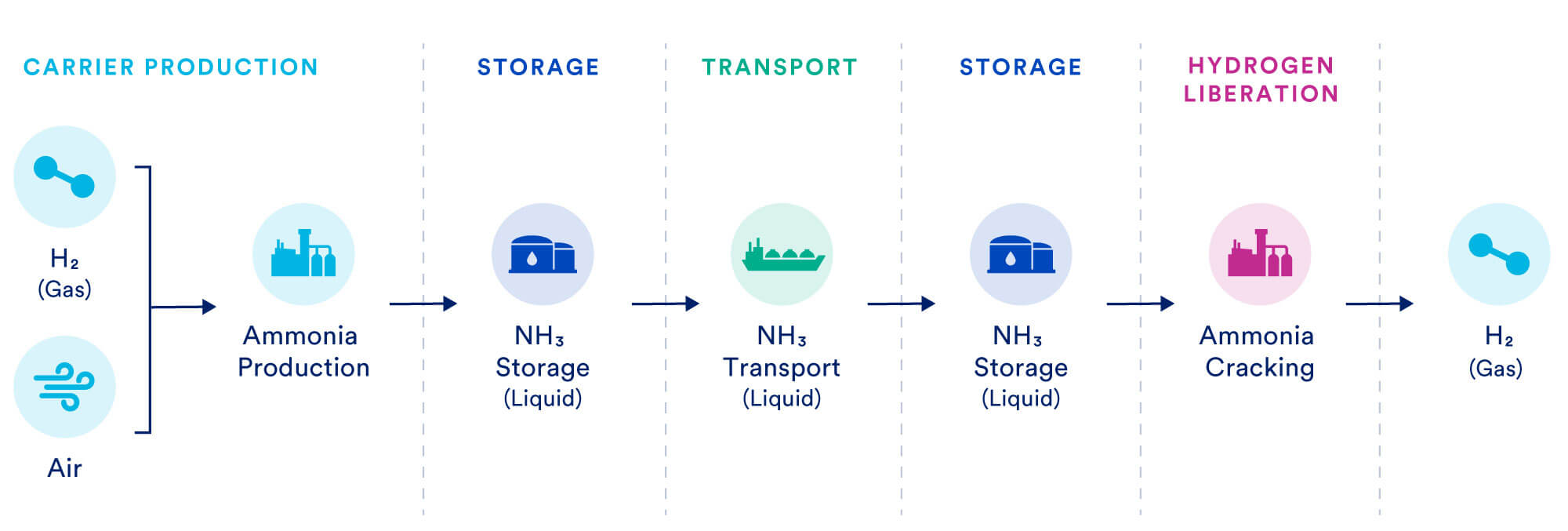 Chaîne de valeur de l'hydrogène - L'ammoniac comme vecteur d'hydrogène