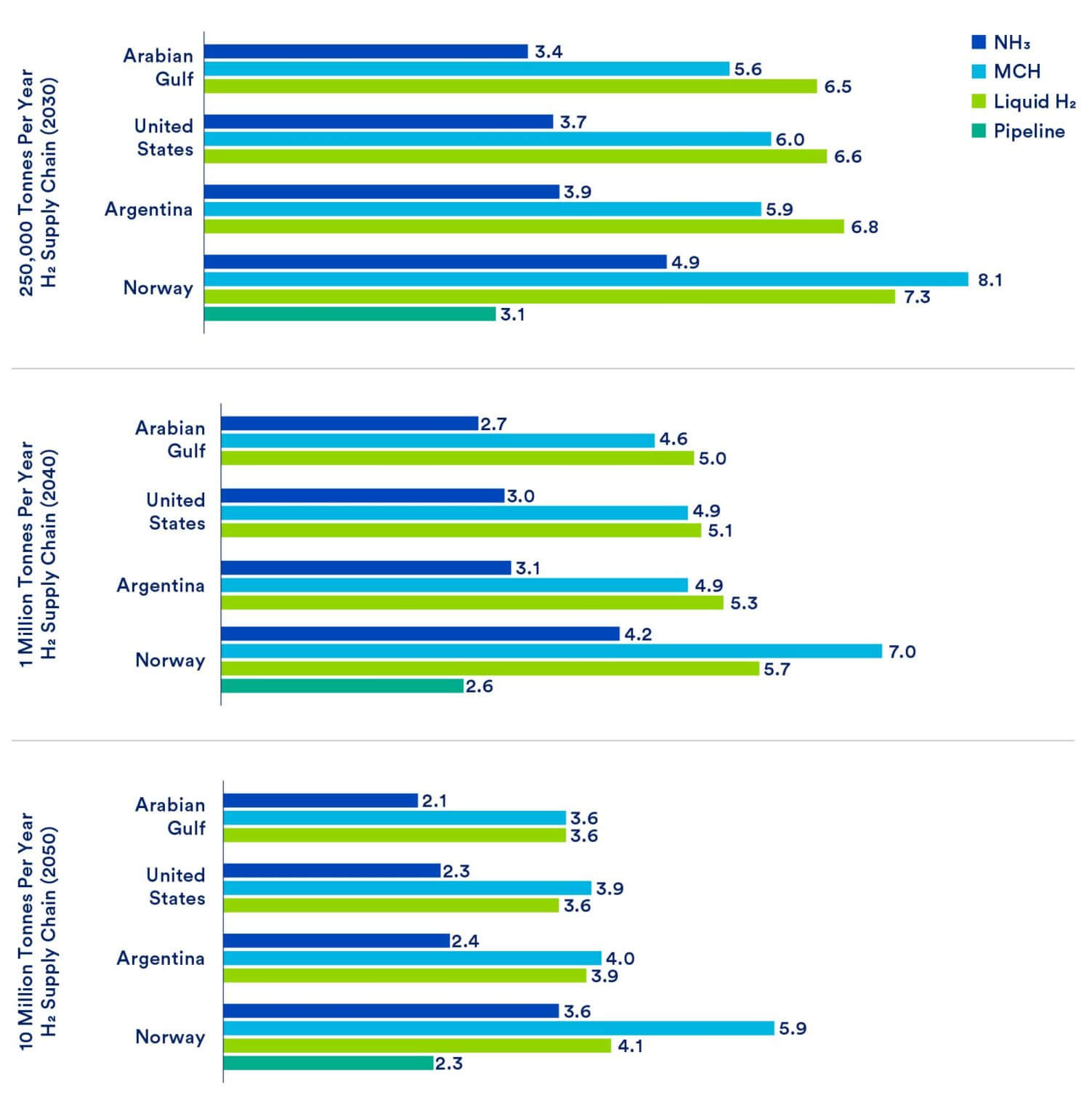 Techno-economic Realities of Long-Distance Hydrogen Transport – Clean ...