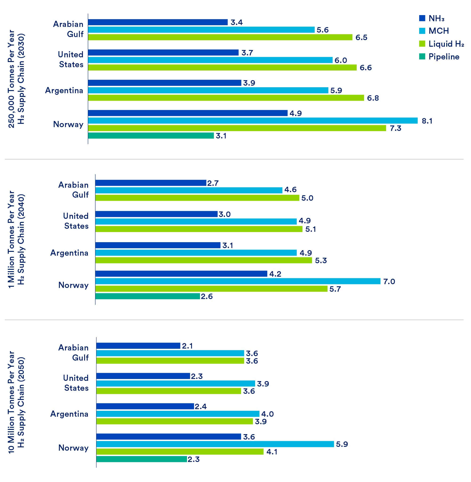 Levelized Cost of Hydrogen ($/kg H2)