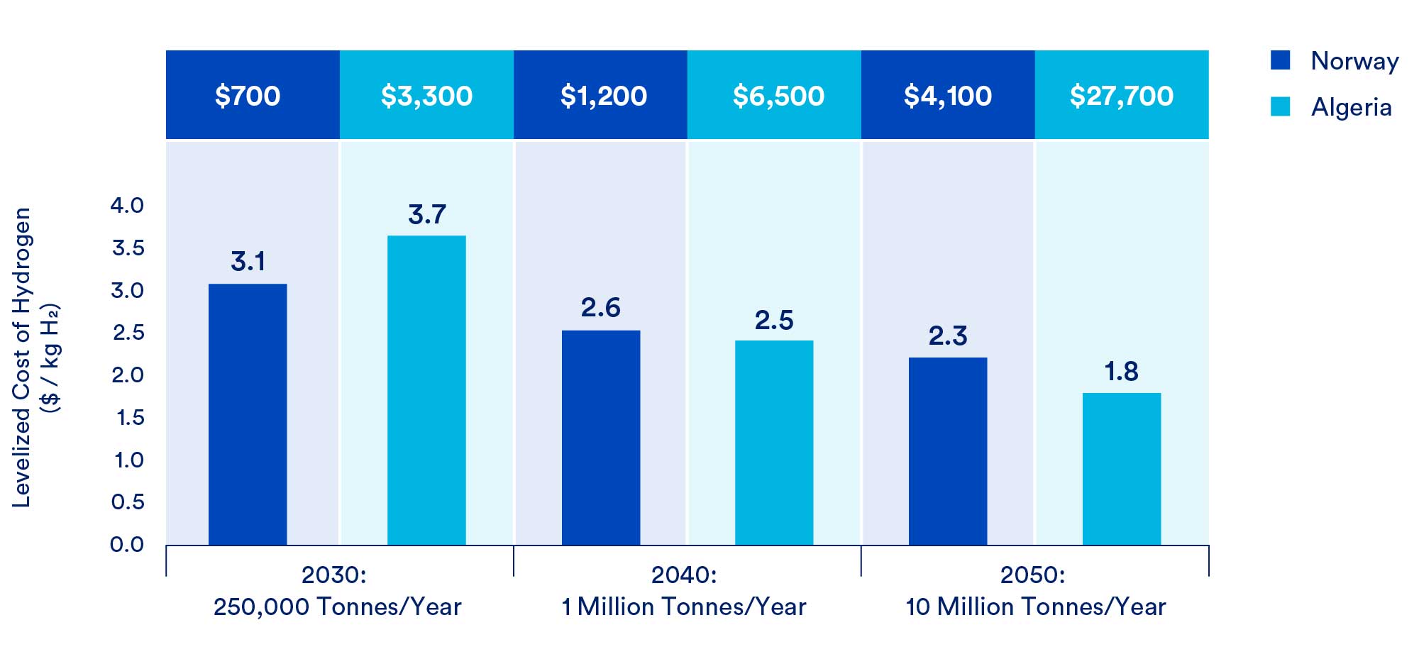 Pipeline Total Installed Cost ($ Millions)