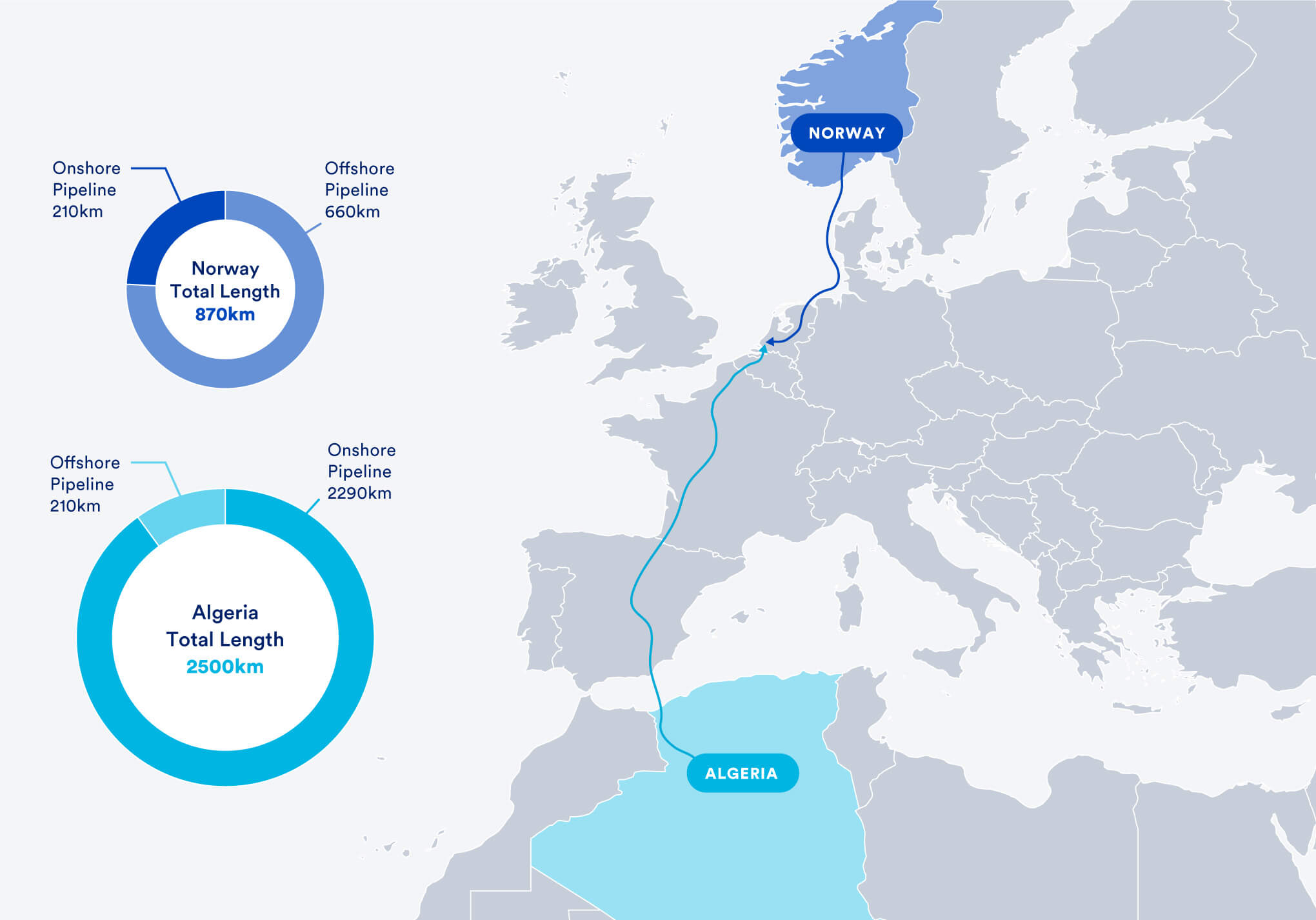 Entfernung der Pipeline nach Rotterdam für Norwegen und Algerien