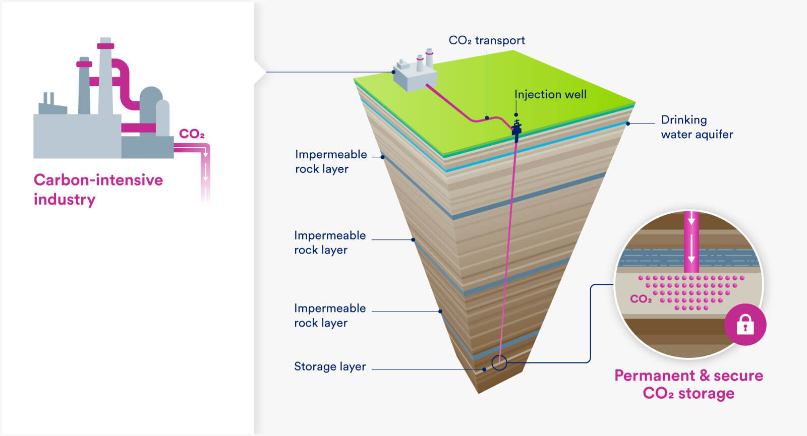 Diagram of how a CO2 storage facility works