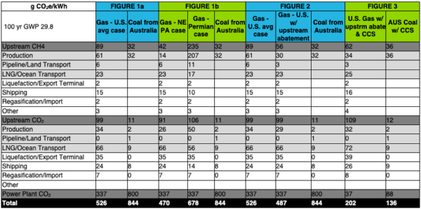 Analysis of Lifecycle Greenhouse Gas Emissions of Natural Gas and Coal ...