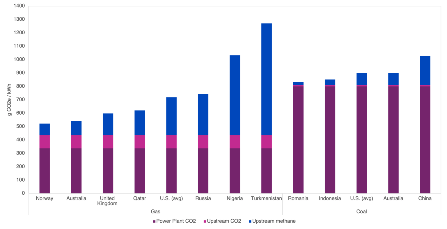 Analysis of Lifecycle Greenhouse Gas Emissions of Natural Gas and Coal ...