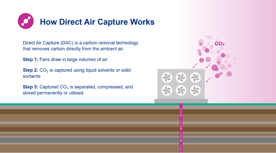 how direct air capture works