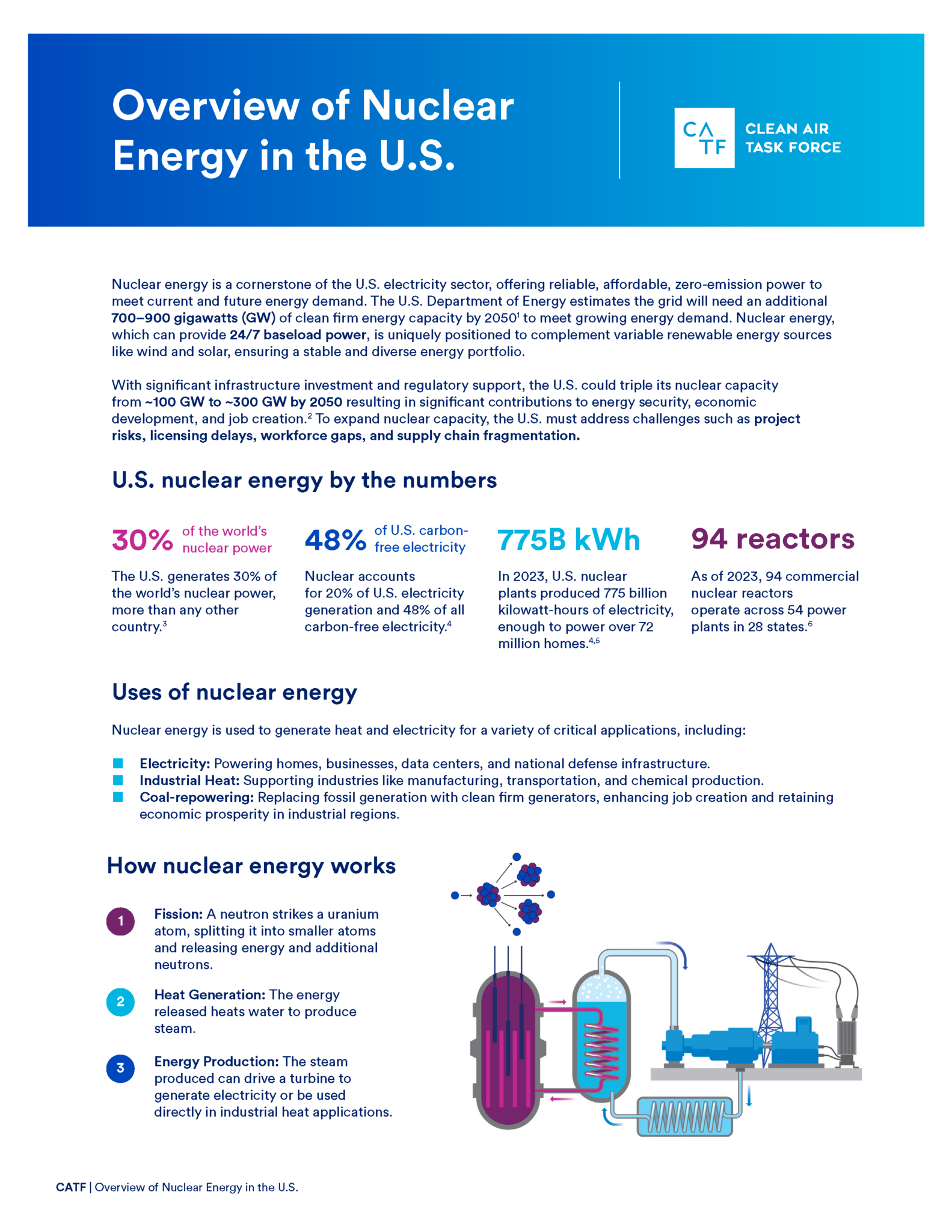 Overview of Nuclear Energy in the U.S. – Clean Air Task Force